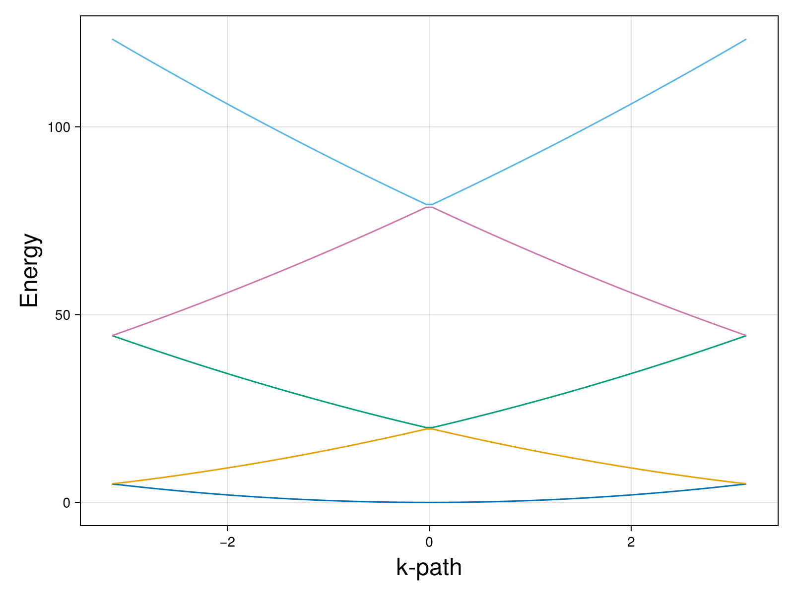Band structure using Julia