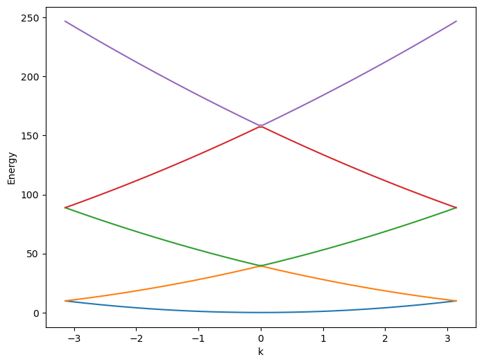 Band structure using Python